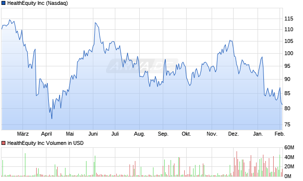 HealthEquity Aktie Chart