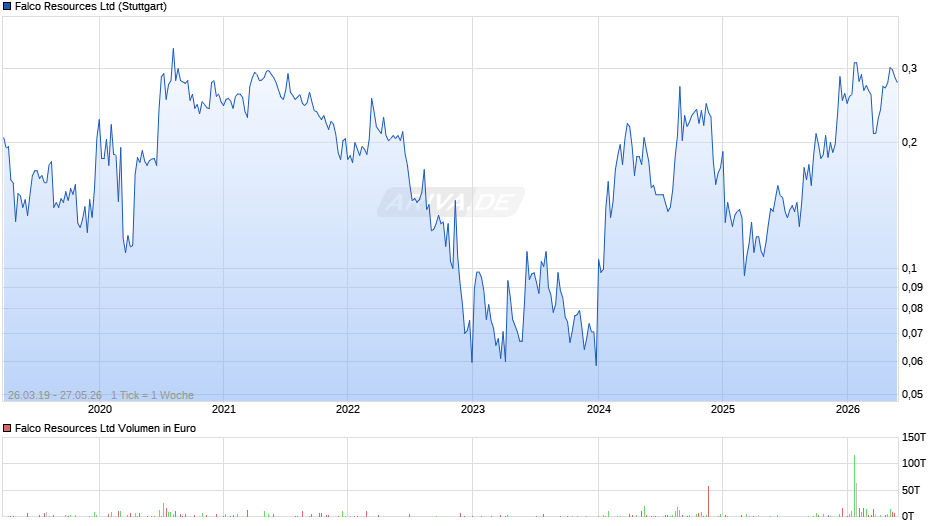 Falco Resources Chart