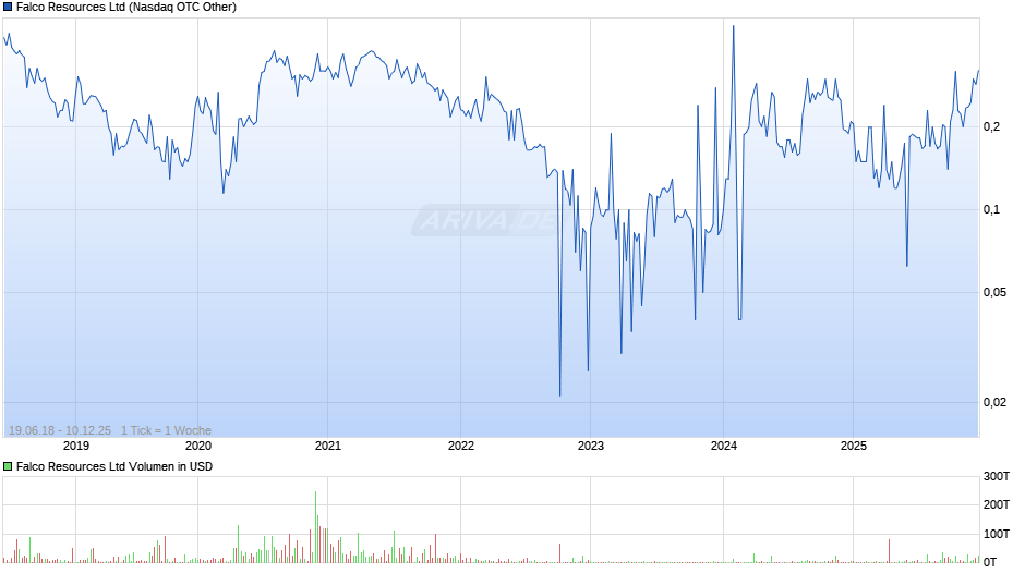 Falco Resources Chart