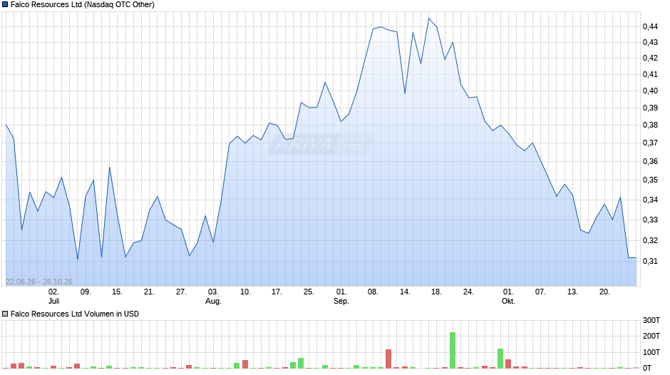 Falco Resources Chart