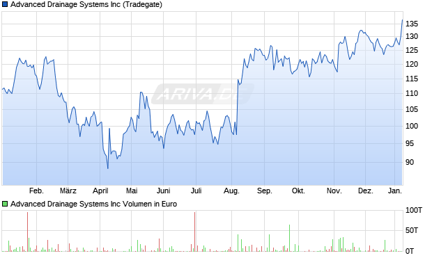 Advanced Drainage Systems Aktie Chart