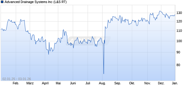 Advanced Drainage Systems Aktie Chart