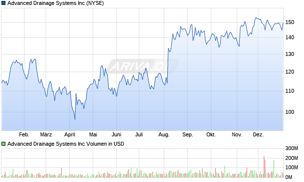Advanced Drainage Systems Aktie Chart