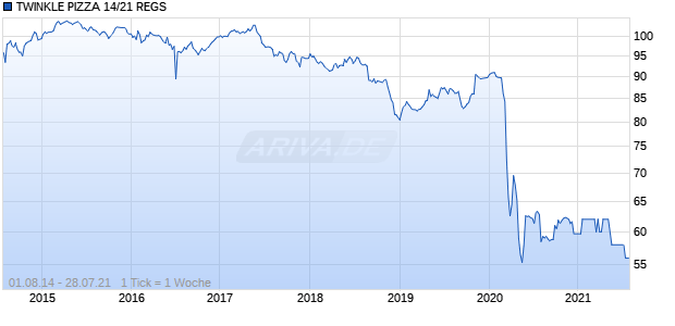 TWINKLE PIZZA 14/21 REGS Chart