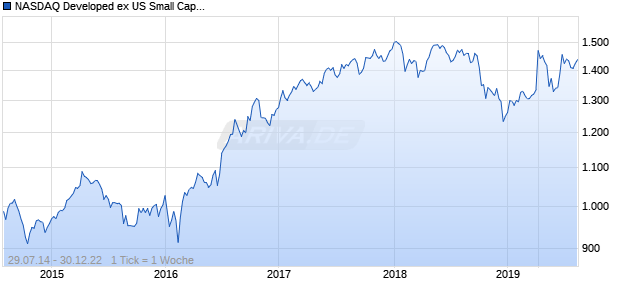 NASDAQ Developed ex US Small Cap GBP Chart
