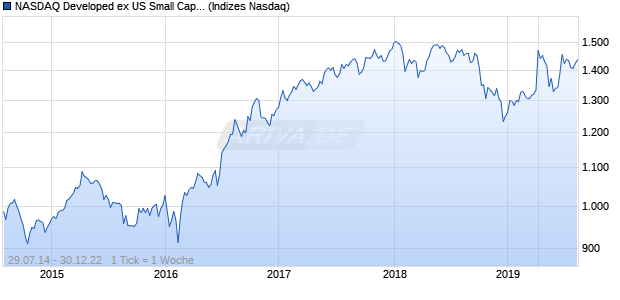 NASDAQ Developed ex US Small Cap GBP Chart