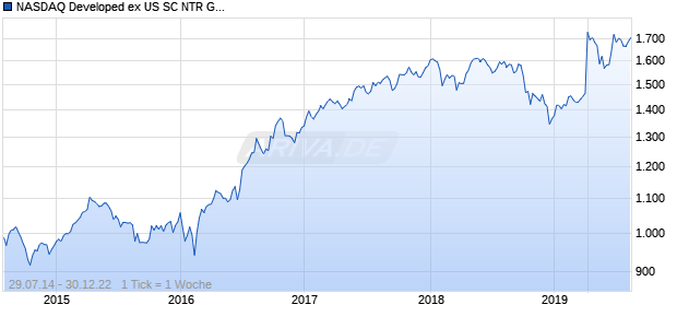 NASDAQ Developed ex US SC NTR GBP Chart