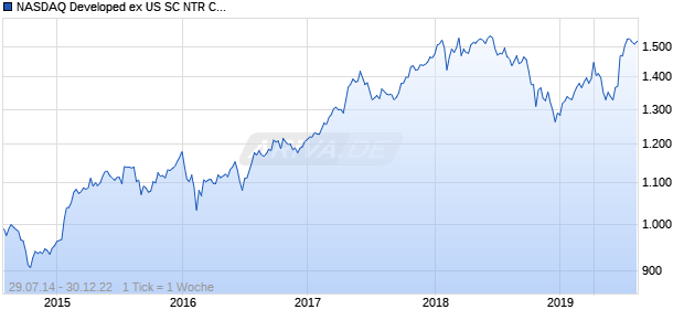 NASDAQ Developed ex US SC NTR CAD Chart