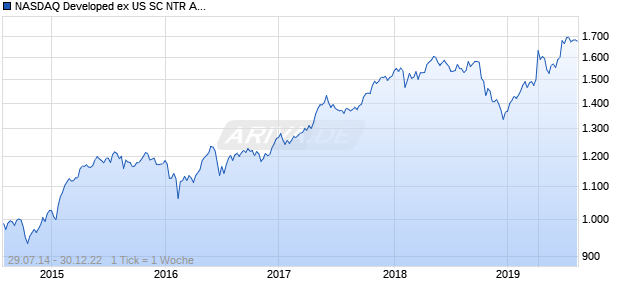 NASDAQ Developed ex US SC NTR AUD Chart