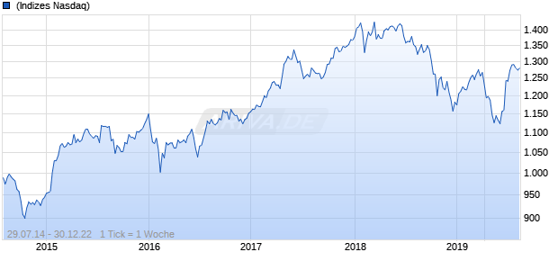 NASDAQ Developed ex US Small Cap CAD Chart