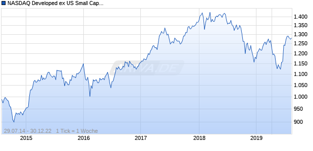NASDAQ Developed ex US Small Cap CAD Chart