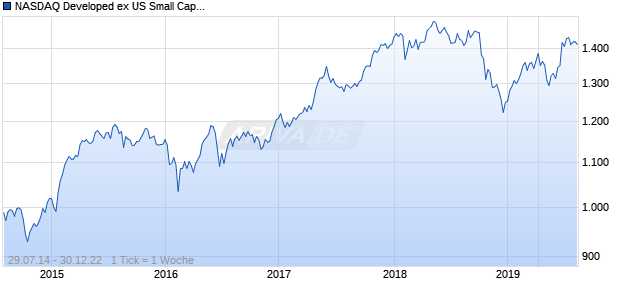 NASDAQ Developed ex US Small Cap AUD Chart