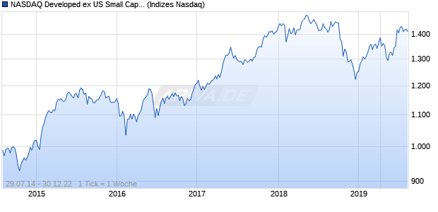 NASDAQ Developed ex US Small Cap AUD Chart