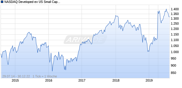 NASDAQ Developed ex US Small Cap JPY Chart