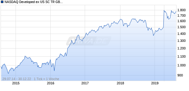 NASDAQ Developed ex US SC TR GBP Chart