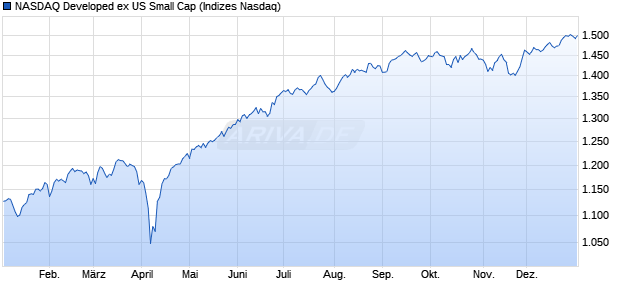 NASDAQ Developed ex US Small Cap Chart
