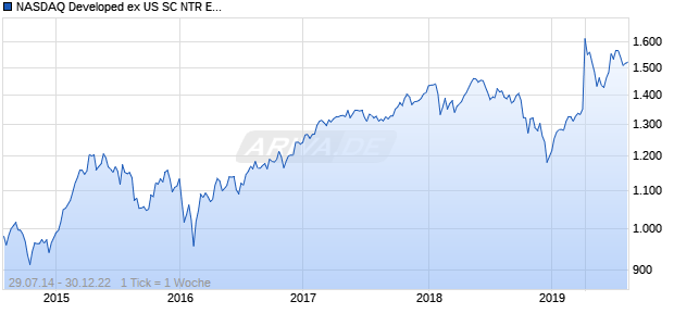 NASDAQ Developed ex US SC NTR EUR Chart