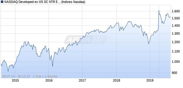 NASDAQ Developed ex US SC NTR EUR Chart
