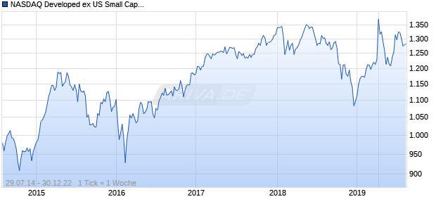 NASDAQ Developed ex US Small Cap EUR Chart