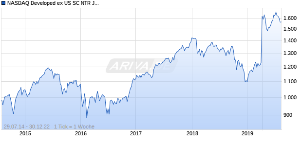 NASDAQ Developed ex US SC NTR JPY Chart