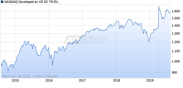 NASDAQ Developed ex US SC TR EUR Chart