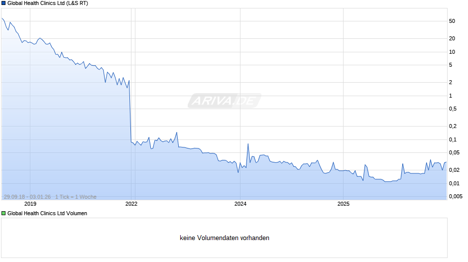 Global Health Clinics Chart