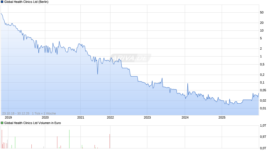 Global Health Clinics Chart