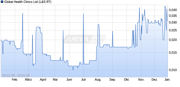 Global Health Clinics Aktie Chart