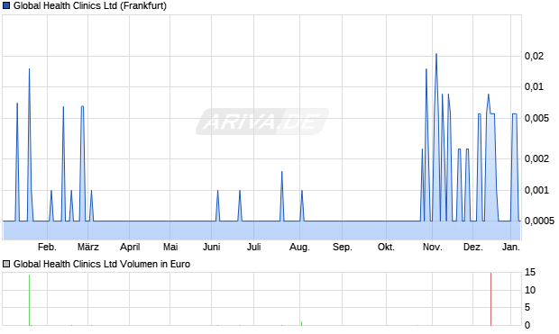 Global Health Clinics Aktie Chart