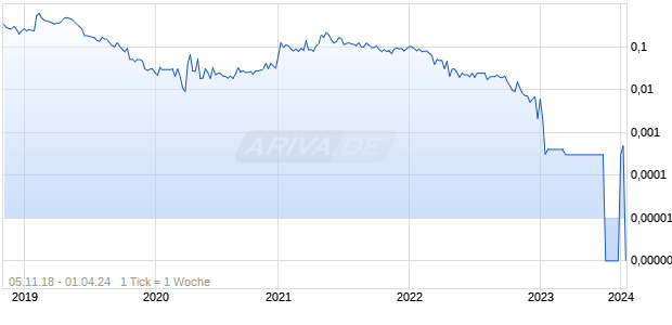 HISPANICA INTL DELIGHTS AMER INC Chart