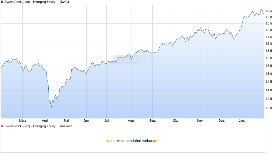 Swiss Rock (Lux) - Emerging Equity / Aktien Schwellen. ESG X Chart