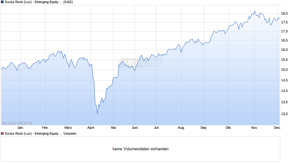 Swiss Rock (Lux) - Emerging Equity / Aktien Schwellen. ESG X Chart
