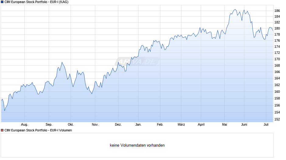 CIIM European Stock Portfolio - EUR-I Chart