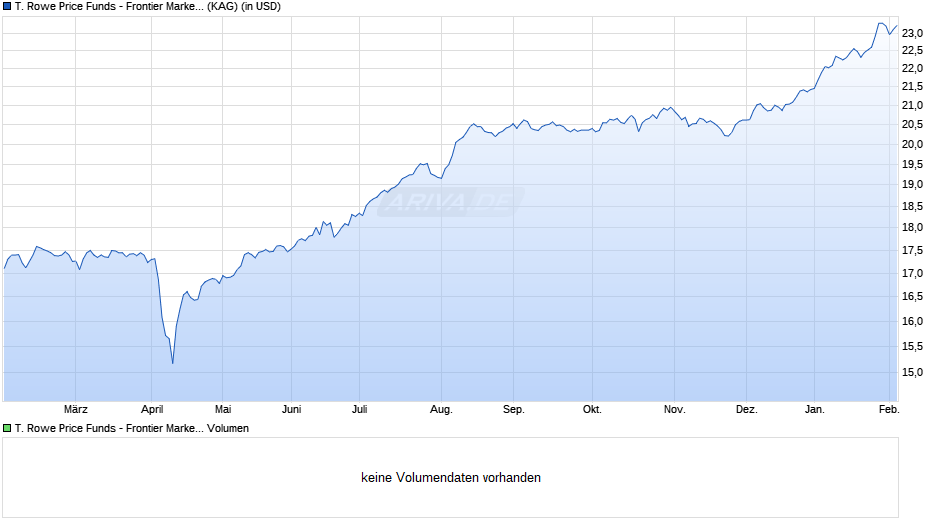 T. Rowe Price Funds - Frontier Markets Equity Fund I Chart