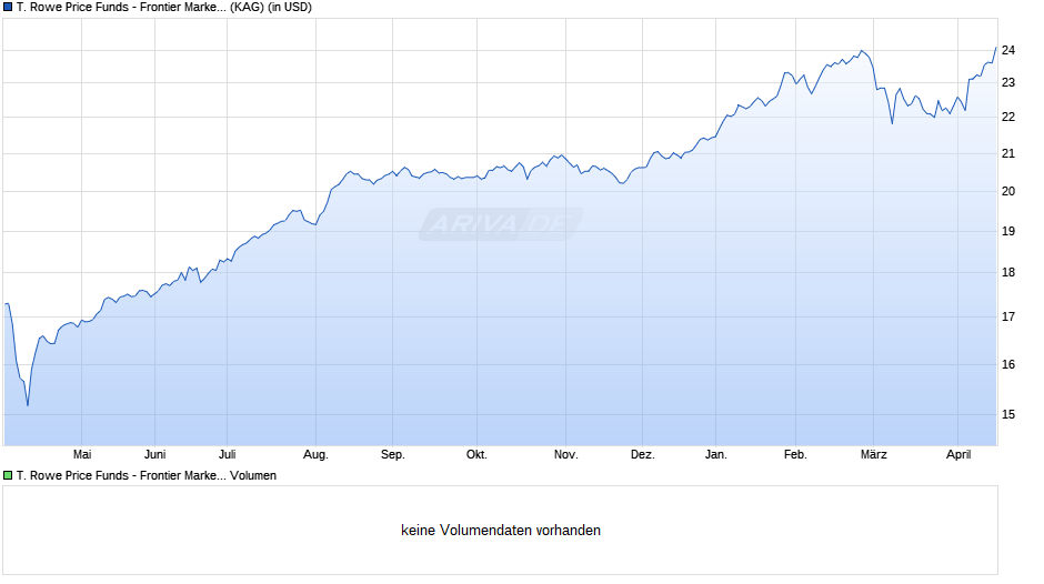 T. Rowe Price Funds - Frontier Markets Equity Fund I Chart