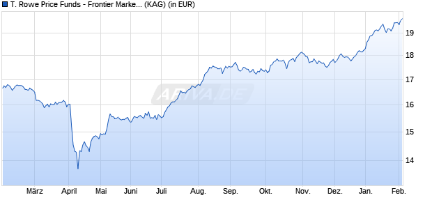 Performance des T. Rowe Price Funds - Frontier Markets Equity Fund I (WKN A11660, ISIN LU1079765662)