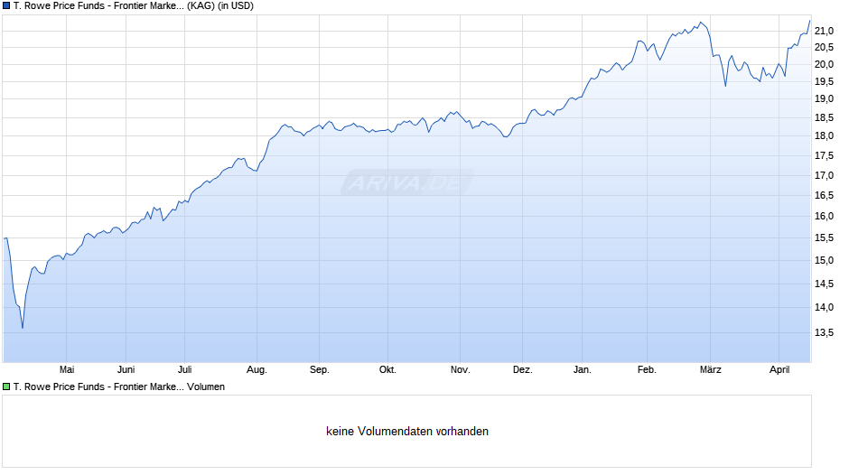 T. Rowe Price Funds - Frontier Markets Equity Fund A Chart