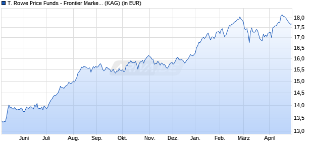 Performance des T. Rowe Price Funds - Frontier Markets Equity Fund A (WKN A1166X, ISIN LU1079763535)