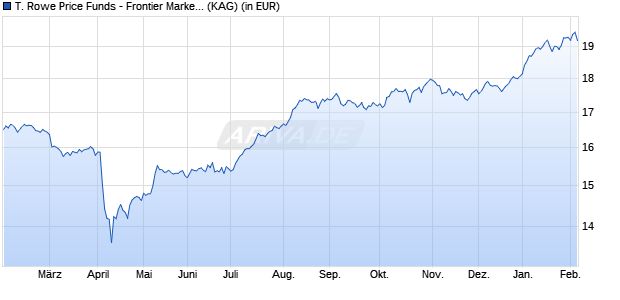 Performance des T. Rowe Price Funds - Frontier Markets Equity Fund Q (WKN A1166Y, ISIN LU1079764939)