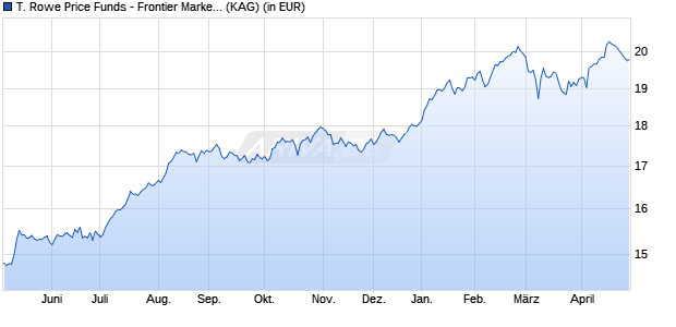 Performance des T. Rowe Price Funds - Frontier Markets Equity Fund Q (WKN A1166Y, ISIN LU1079764939)