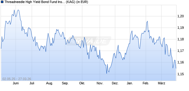 Performance des Threadneedle High Yield Bond Fund Institutional X Gross Income GBP (WKN A1169T, ISIN GB00BNG64C26)