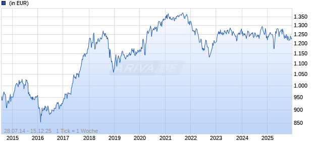 UBS (Lux) European Small&Mid Cap Eqty LS I-A1-PF-acc Chart