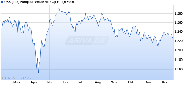 Performance des UBS (Lux) European Small&Mid Cap Eqty LS I-A1-PF-acc (WKN A116WA, ISIN LU0525285853)