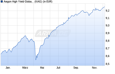 Performance des Aegon High Yield Global Bond Fund B EUR Inc. Hedged (WKN A1JYTG, ISIN IE00B296X360)