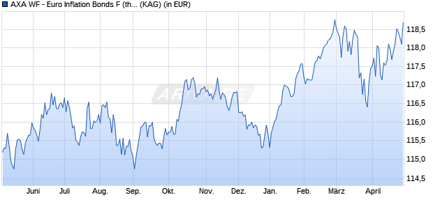 Performance des AXA WF - Euro Inflation Bonds F (thes.) EUR (WKN A1XA23, ISIN LU1002647904)