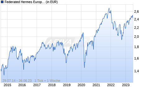 Federated Hermes European Alpha Equity Fund Class R USD Accumulating Chart