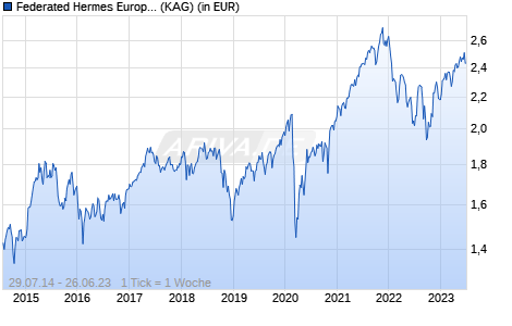 Performance des Federated Hermes European Alpha Equity Fund Class R USD Accumulating (WKN A1XASQ, ISIN IE00BBHX7070)