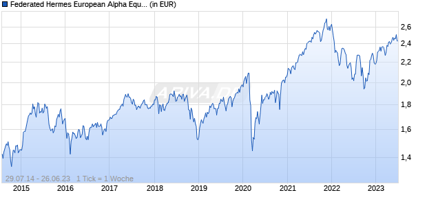 Federated Hermes European Alpha Equity Fund Class R USD Accumulating Chart