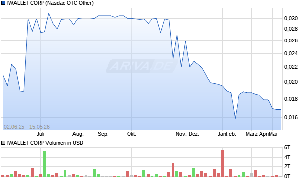 IWALLET Aktie Chart