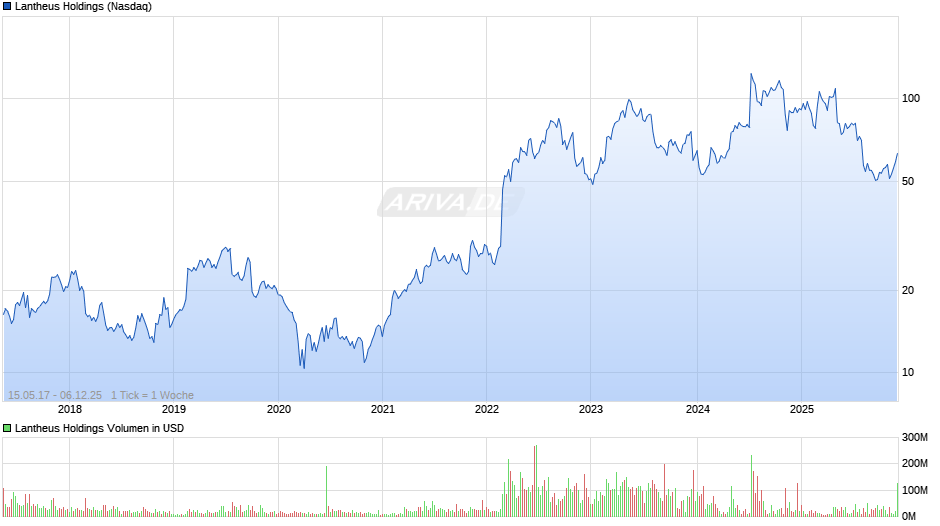 Lantheus Holdings Chart